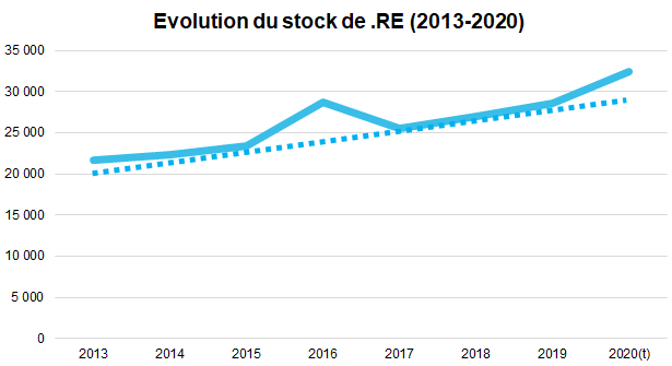 évolution stock domaine .re