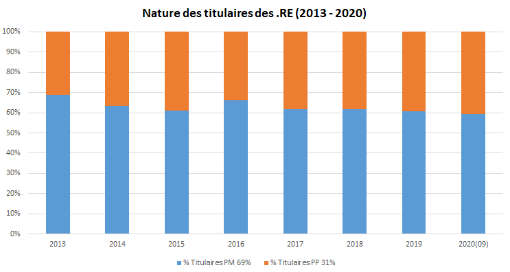 nature titulaire domaines .RE