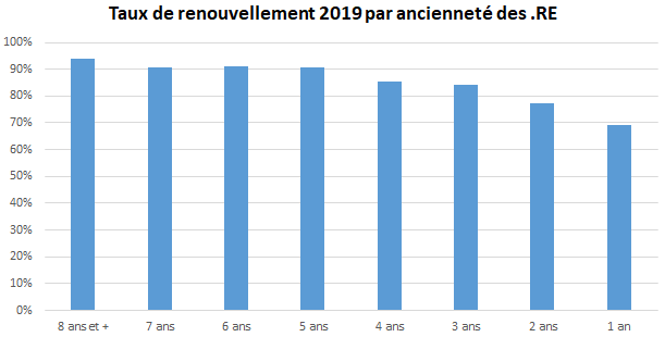 renouvellement .RE par ancienneté