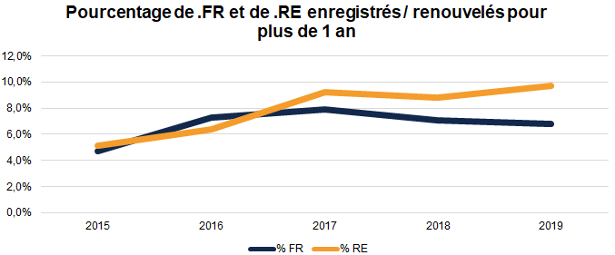 Renouvellement domaines FR et RE