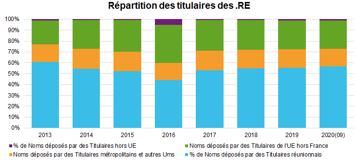 répartition titulaires domaines RE