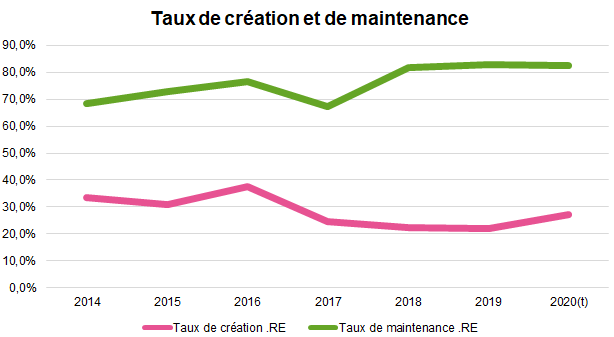 taux creation maintenance RE