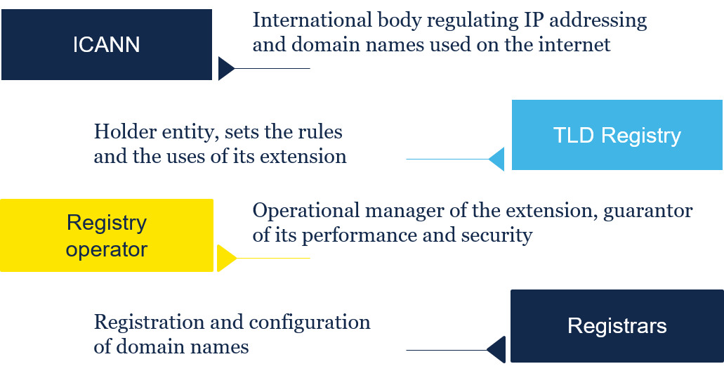 NewgTLDs actors ICANN