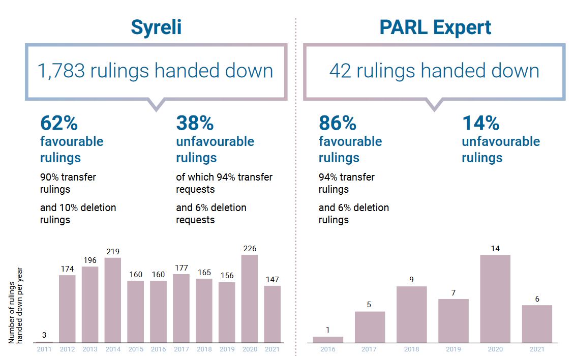 ADR trends