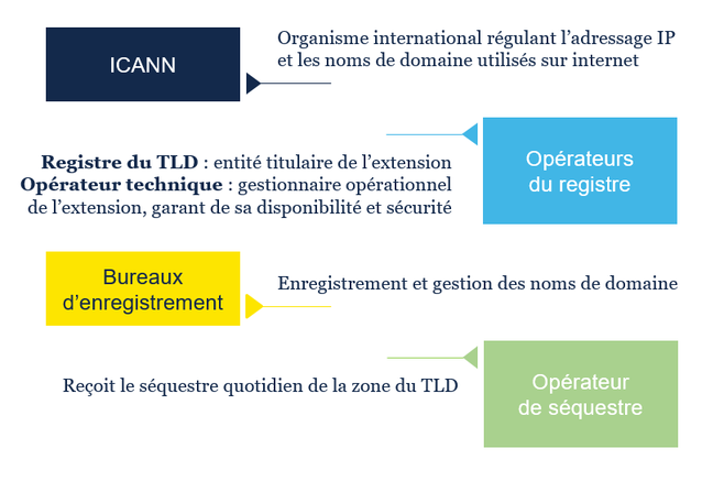 operateur de registre role