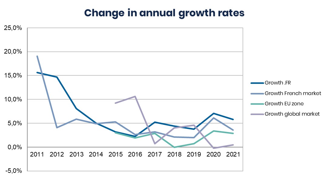 Change in annual growth rate