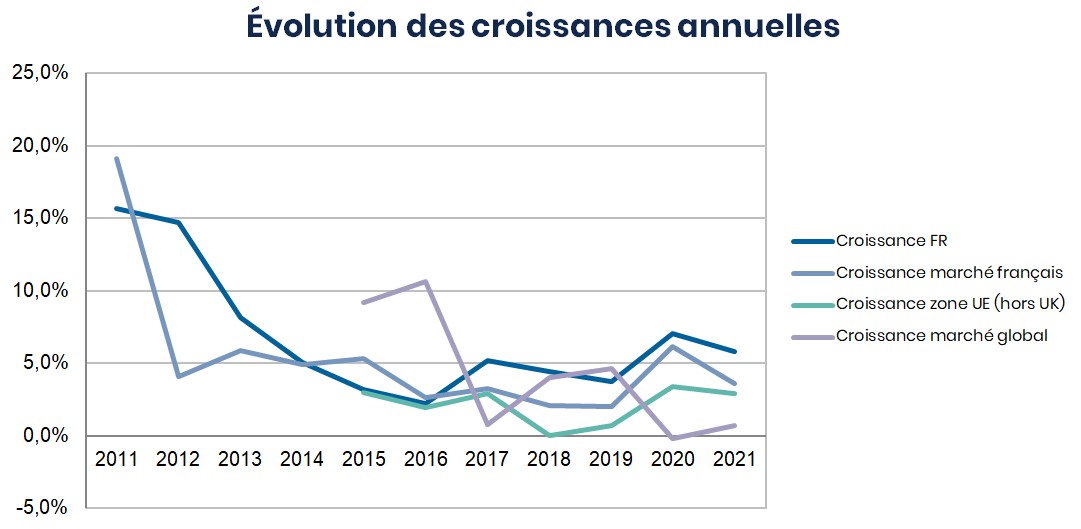 Graphique - Evolution des croissances annuelles de noms de domaine