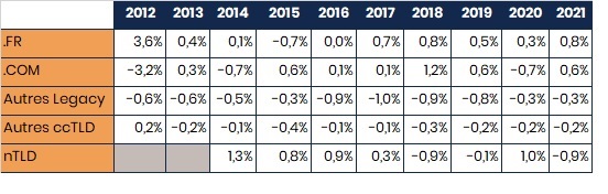 Variations des parts de marché en France (2017 – 2021)