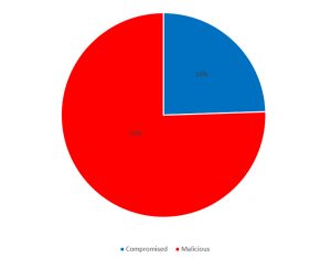 Figure 1 : Résultats de la classification globale des URL de phishing