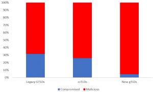 Figure 2 : Résultats du classement des URL de phishing : répartition par type de TLD