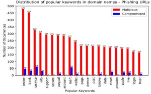Figure 4 : Mots-clés populaires utilisés dans les noms de domaine de phishing