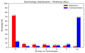 Figure 5 : Nombre de technologies pour les domaines de phishing enregistrés de manière malveillante et compromis.