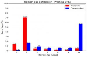Figure 6 : Âge du nom de domaine pour les domaines compromis et enregistrés de manière malveillante