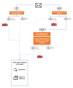 Functioning of the DMARC protocol