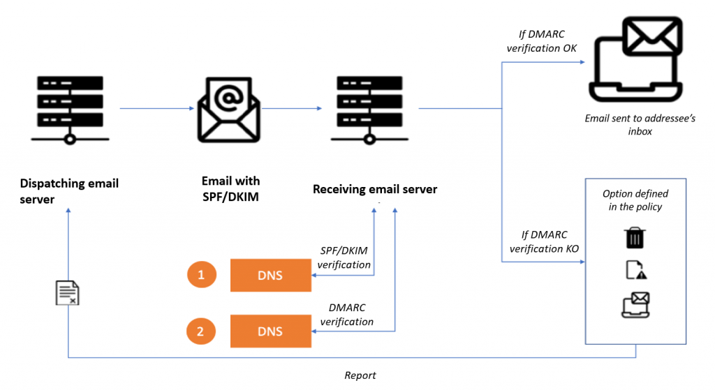 Protect your emails thanks to the DNS (SPF, DKIM, DMARC)