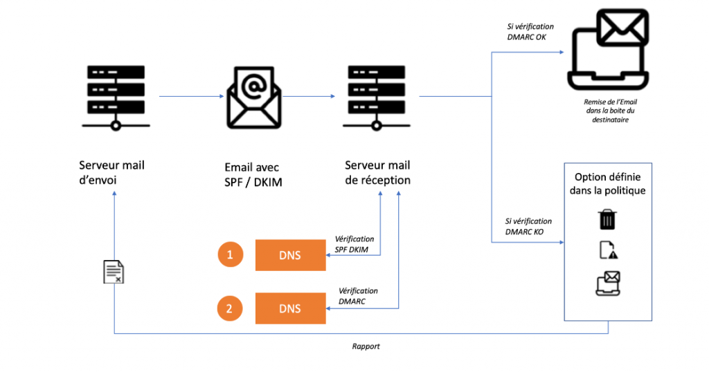 vérification SPF DKIM et DMARC