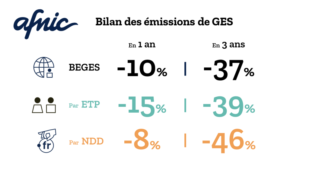 Bilan des émissions de GES de l'Afnic