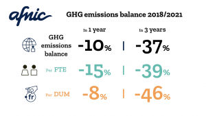 GHG emissions balance for Afnic 2018/2021