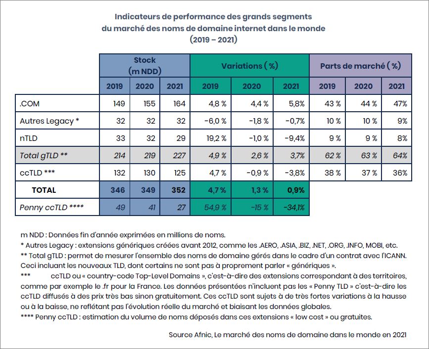 https://www.afnic.fr/wp-media/uploads/2022/06/tableau-performance-segments-ndd-2021.jpg