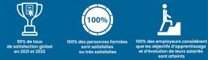 95% de taux de satisfaction global en 2021 et 2022