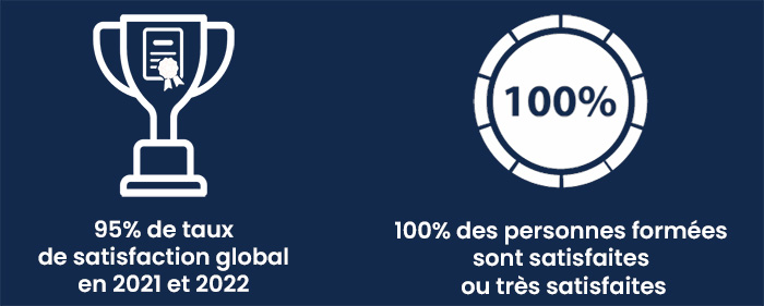 95% de taux de satisfaction global en 2021 et 2022