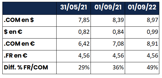 Evolution du différentiel de prix entre .FR et .COM exprimé en €