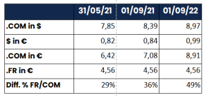 Change in the price differential between .FR and .COM expressed in €