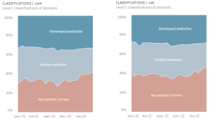 grandes catégories d’utilisation des .COM et des .NET