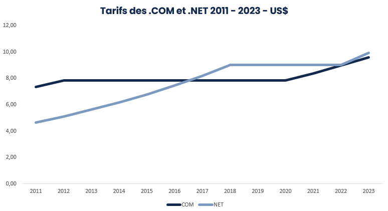 Tarifs des .COM et .NET 2011 - 2023 - US$