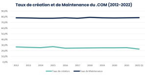 Taux de création et de Maintenance du .COM (2012-2022)