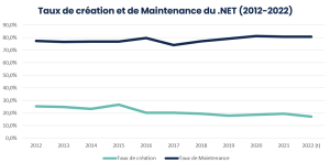 Taux de création et de Maintenance du .NET (2012-2022)