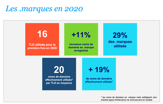 Les .marque en 2020