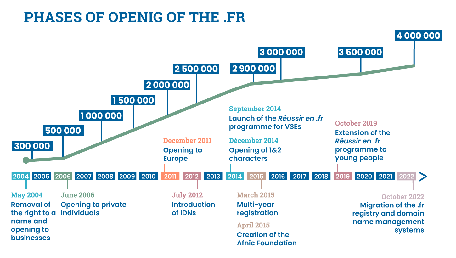 Phase opening of the .Fr