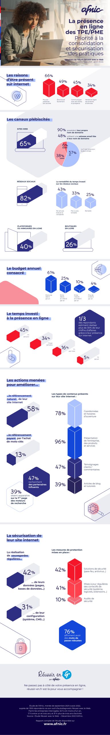 Etude Réussir avec le web 2022