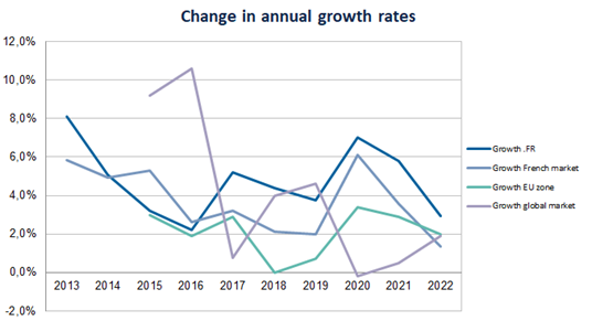 Change in annual growth rate .fr 2013-2022