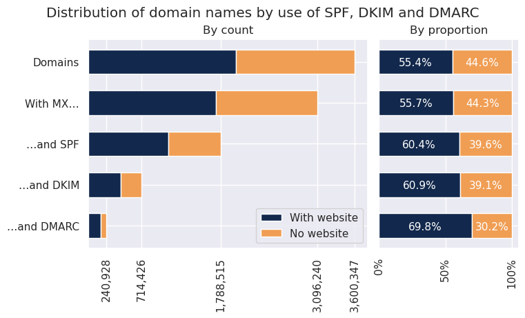 Distribution of domain names by use of SPF DKIM and DMARC