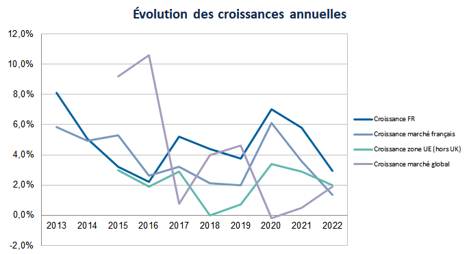 Évolution de la croissance annuelle du .fr de 2013 à 2022. Version tableau de ce graphique disponible ci-après. 