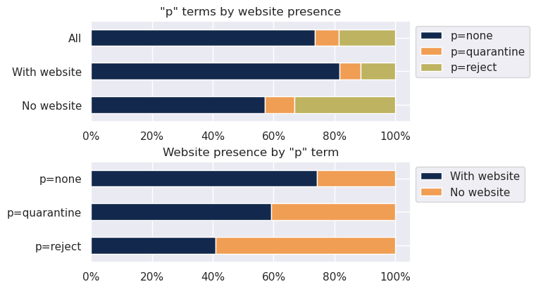 p terms by website presence