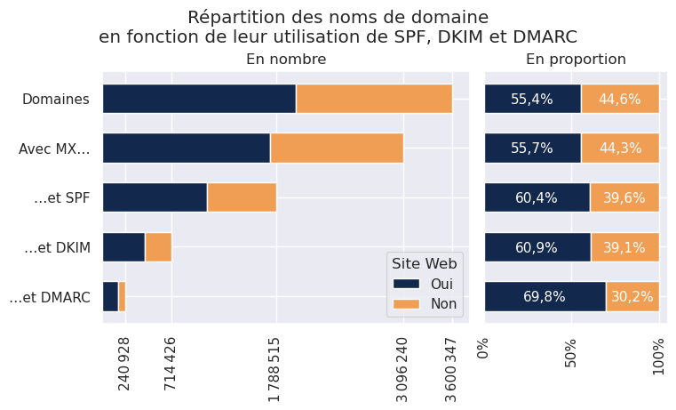 Répartition des noms de domaine en fonction de leur utilisation de SPF DKIM et DMARC