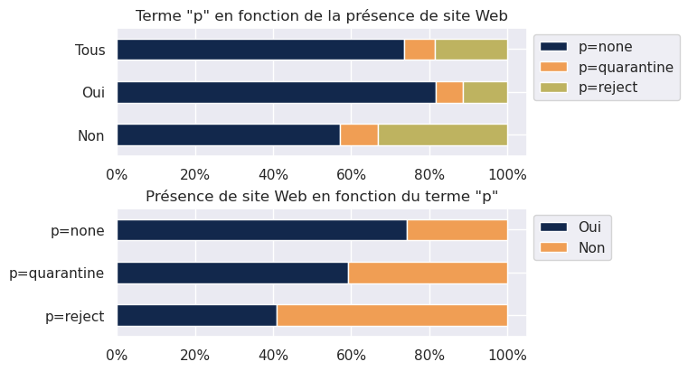 terme p en fonction de la présence de site web