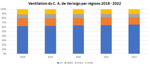 Ventilation du Chiffre d'affaires de Verisign par régions de 2018 à 2022