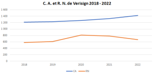 chiffre d'affaires et Résultat Net de Verisign de 2018 à 2022