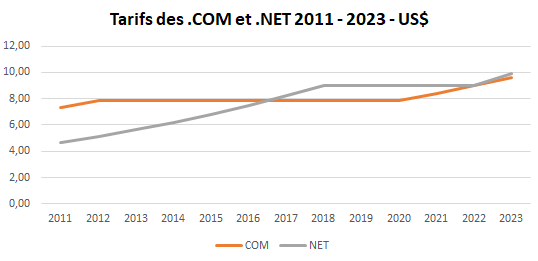 Tarifs des .com et .net entre 2011 et 2023