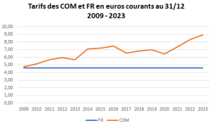 tarifs des noms de domaine en .com et en .fr en euros courants au 31 décembre de 2009 à 2023