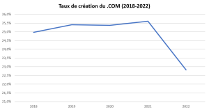 Taux de creation du .com de 2018 a 2022