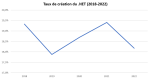 taux de création du .net de 2018 à 2022