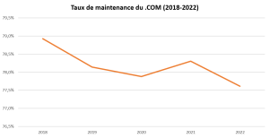 Taux de maintenance du .com de 2018 à 2022