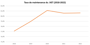 taux de maintenance du .net de 2018 à 2022