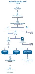 Infographie Procédure de Médiation Afnic