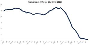 Croissance du .com sur 12 mlis de 2018 à 2023 (données brutes disponibles ci-dessous).